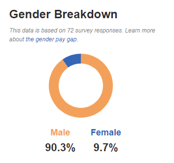 Gender breakdown